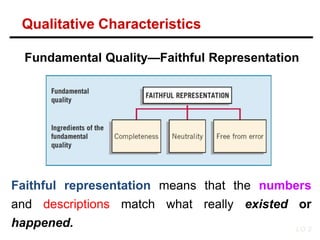 Fundamental Quality—Faithful Representation
Faithful representation means that the numbers
and descriptions match what really existed or
happened. LO 2
Qualitative Characteristics
 