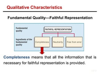 Completeness means that all the information that is
necessary for faithful representation is provided.
Fundamental Quality—Faithful Representation
LO 2
Qualitative Characteristics
 