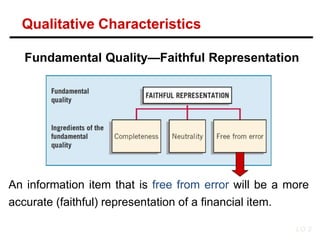 An information item that is free from error will be a more
accurate (faithful) representation of a financial item.
Fundamental Quality—Faithful Representation
LO 2
Qualitative Characteristics
 