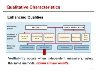 Enhancing Qualities
Verifiability occurs when independent measurers, using
the same methods, obtain similar results.
LO 2
Qualitative Characteristics
 