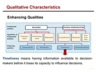 Enhancing Qualities
Timeliness means having information available to decision-
makers before it loses its capacity to influence decisions.
LO 2
Qualitative Characteristics
 
