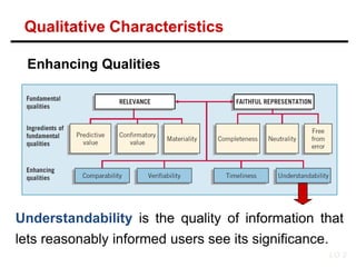 Enhancing Qualities
Understandability is the quality of information that
lets reasonably informed users see its significance.
LO 2
Qualitative Characteristics
 