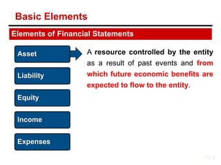 A resource controlled by the entity
as a result of past events and from
which future economic benefits are
expected to flow to the entity.
Elements of Financial Statements
Asset
Liability
Equity
Income
Expenses
LO 2
Basic Elements
 