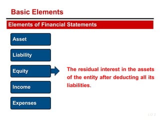 The residual interest in the assets
of the entity after deducting all its
liabilities.
Elements of Financial Statements
Asset
Liability
Equity
Income
Expenses
LO 2
Basic Elements
 