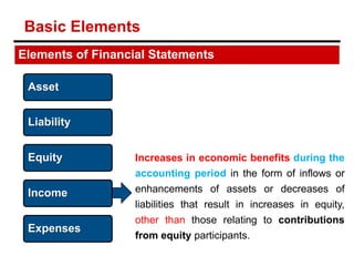 Increases in economic benefits during the
accounting period in the form of inflows or
enhancements of assets or decreases of
liabilities that result in increases in equity,
other than those relating to contributions
from equity participants.
Elements of Financial Statements
Asset
Liability
Equity
Income
Expenses
Basic Elements
 