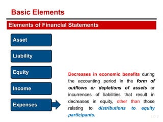 Decreases in economic benefits during
the accounting period in the form of
outflows or depletions of assets or
incurrences of liabilities that result in
decreases in equity, other than those
relating to distributions to equity
participants.
Elements of Financial Statements
Asset
Liability
Equity
Income
Expenses
LO 2
Basic Elements
 