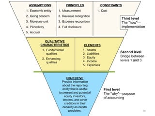 ASSUMPTIONS
1. Economic entity
2. Going concern
3. Monetary unit
4. Periodicity
5. Accrual
PRINCIPLES
1. Measurement
2. Revenue recognition
3. Expense recognition
4. Full disclosure
CONSTRAINTS
1. Cost
OBJECTIVE
Provide information
about the reporting
entity that is useful
to present and potential
equity investors,
lenders, and other
creditors in their
capacity as capital
providers.
ELEMENTS
1. Assets
2. Liabilities
3. Equity
4. Income
5. Expenses
First level
The "why"—purpose
of accounting
Second level
Bridge between
levels 1 and 3
Third level
The "how"—
implementation
QUALITATIVE
CHARACTERISTICS
1. Fundamental
qualities
2. Enhancing
qualities
36
 