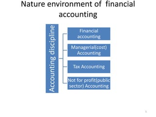 Nature environment of financial
accounting
5
Accounting
discipline
Financial
accounting
Managerial(cost)
Accounting
Tax Accounting
Not for profit(public
sector) Accounting
 