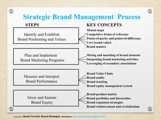 Chapter 1 Final slide. Ppt Brand Management | PPT