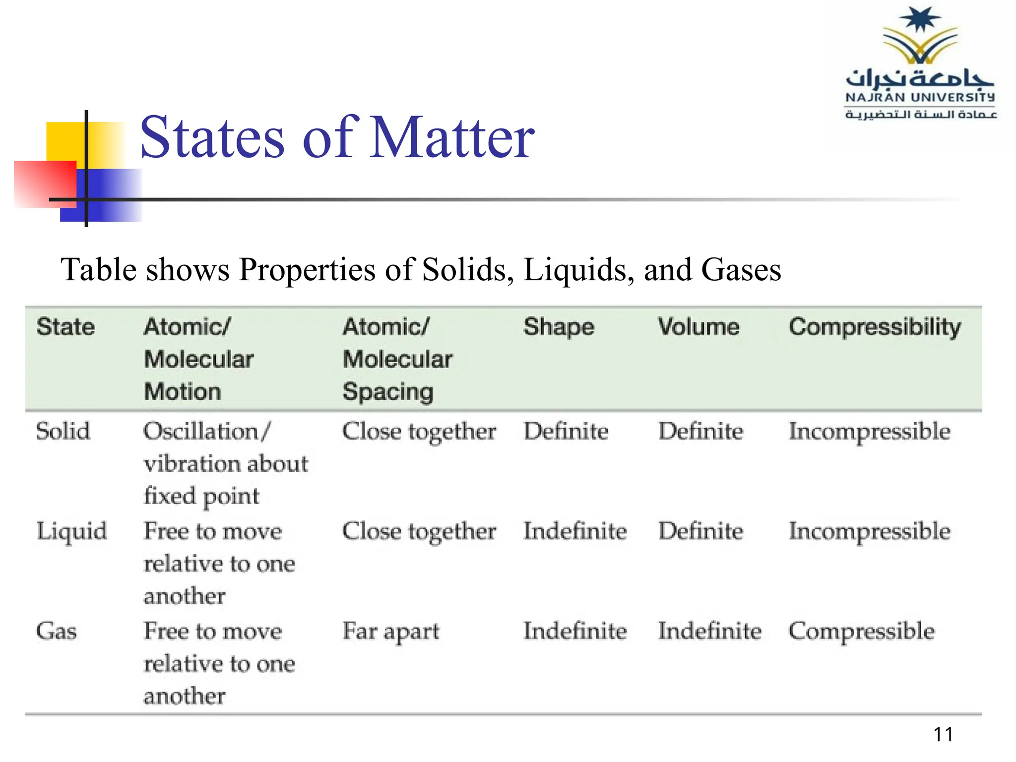 11
States of Matter
Table shows Properties of Solids, Liquids, and Gases
 