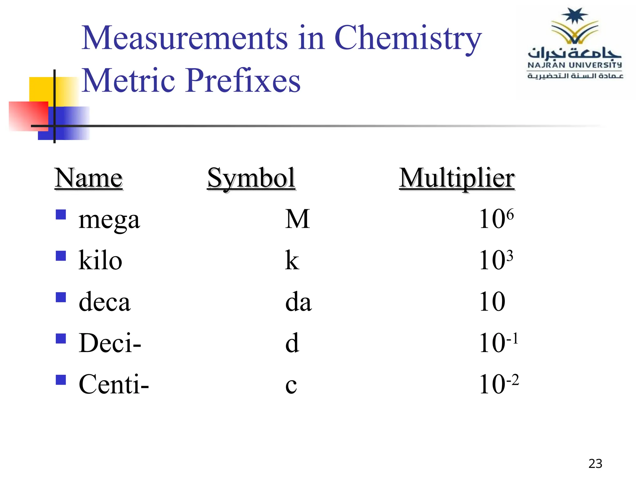 23
Measurements in Chemistry
Metric Prefixes
Name
Name Symbol
Symbol Multiplier
Multiplier
 mega M 106
 kilo k 103
 deca da 10
 Deci- d 10-1
 Centi- c 10-2
 