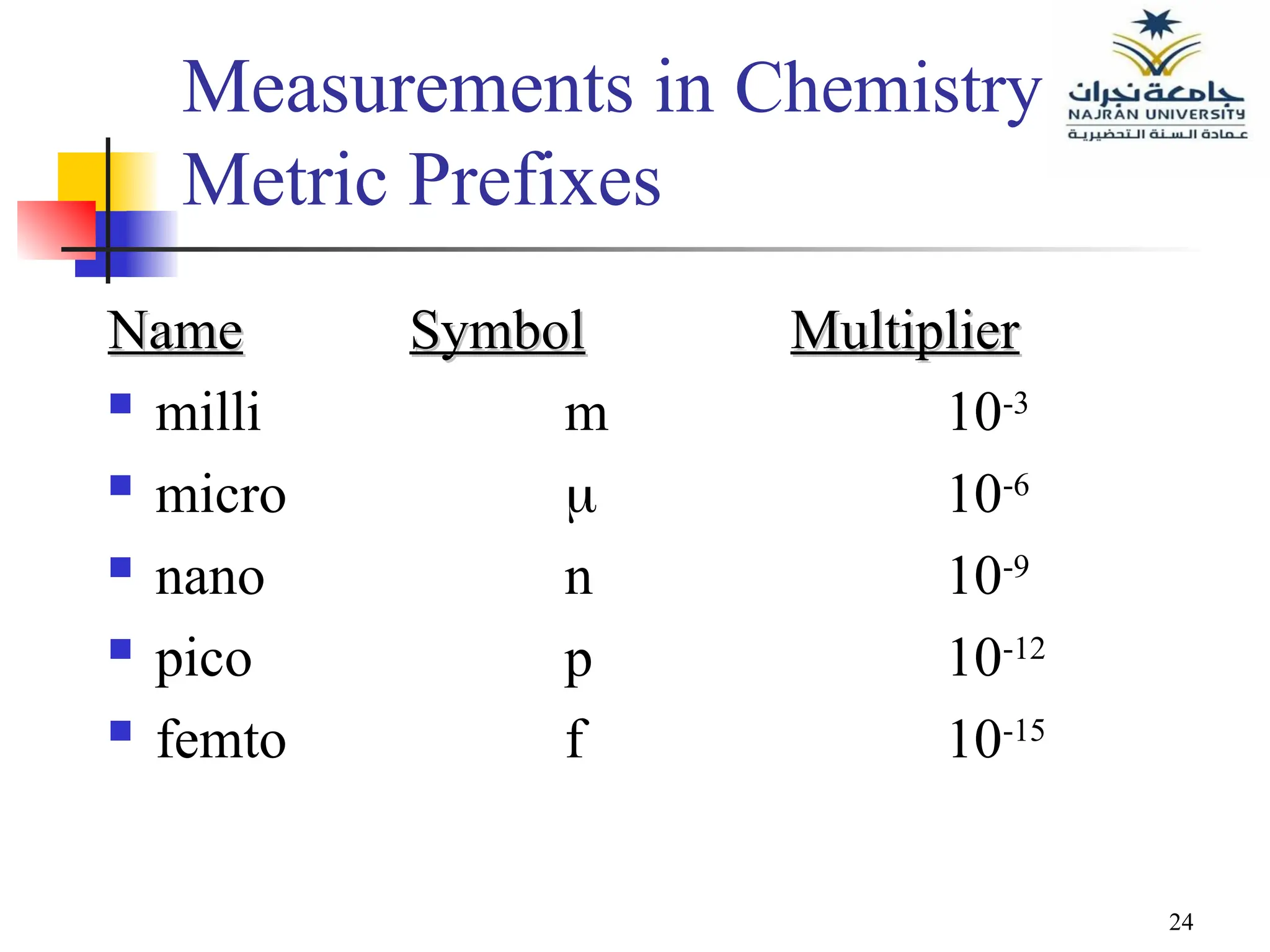 24
Measurements in Chemistry
Metric Prefixes
Name
Name Symbol
Symbol Multiplier
Multiplier
 milli m 10-3
 micro  10-6
 nano n 10-9
 pico p 10-12
 femto f 10-15
 
