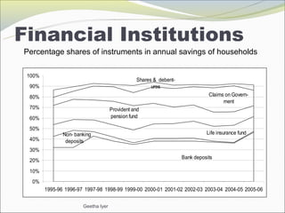 Financial Institutions
Percentage shares of instruments in annual savings of households

 100%
                                                Shares & debent-
 90%                                                  ures
 80%                                                                          Claims on Govern-
                                                                                    ment
 70%                                 Provident and
 60%                                 pension fund

 50%
               Non- banking                                                  Life insurance fund
 40%            deposits
 30%
                                                                   Bank deposits
 20%

 10%
  0%
        1995-96 1996-97 1997-98 1998-99 1999-00 2000-01 2001-02 2002-03 2003-04 2004-05 2005-06


                       Geetha Iyer
 