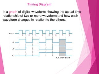 Timing Diagram
14
Is a graph of digital waveform showing the actual time
relationship of two or more waveform and how each
waveform changes in relation to the others.
 