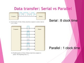 Data transfer: Serial vs Parallel
16
Serial : 8 clock time
Parallel : 1 clock time
 