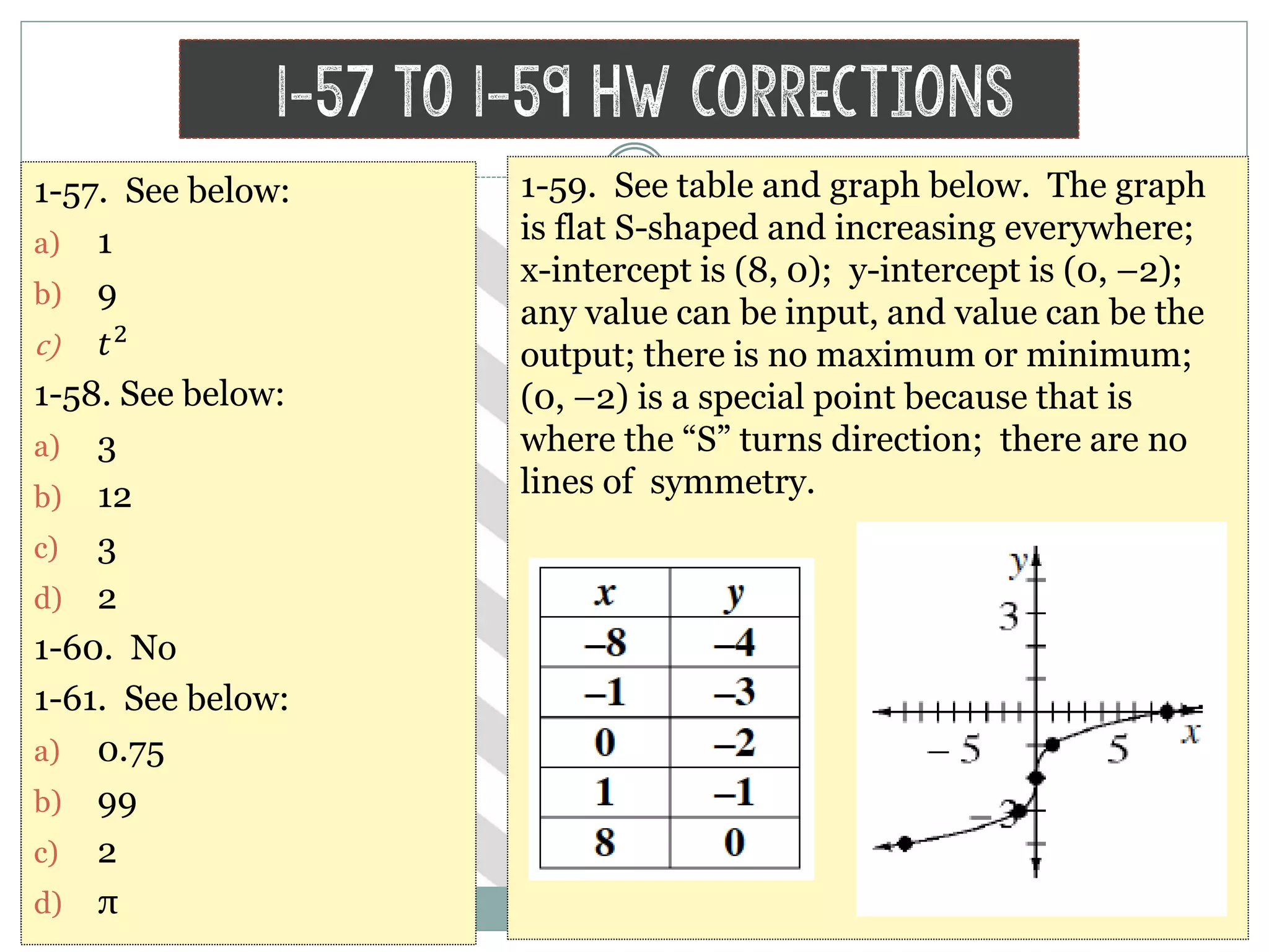 1-57 to 1-59 HW Corrections
1-57. See below:
a) 1
b) 9
c) 𝑡2
1-58. See below:
a) 3
b) 12
c) 3
d) 2
1-60. No
1-61. See below:
a) 0.75
b) 99
c) 2
d) π
1-59. See table and graph below. The graph
is flat S-shaped and increasing everywhere;
x-intercept is (8, 0); y-intercept is (0, –2);
any value can be input, and value can be the
output; there is no maximum or minimum;
(0, –2) is a special point because that is
where the “S” turns direction; there are no
lines of symmetry.
 