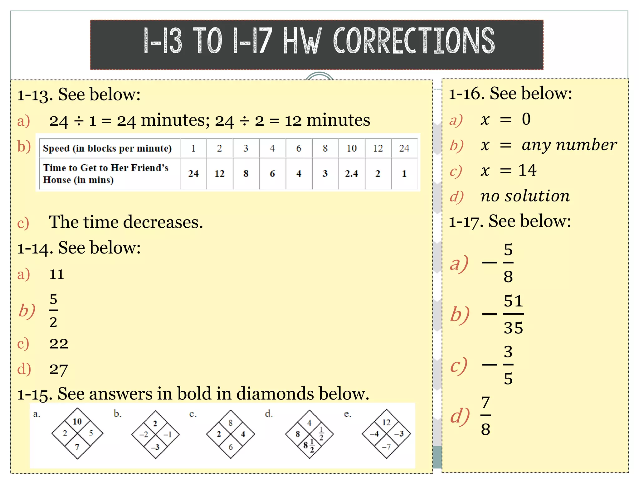 1-13 to 1-17 HW Corrections
1-13. See below:
a) 24 ÷ 1 = 24 minutes; 24 ÷ 2 = 12 minutes
b)
c) The time decreases.
1-14. See below:
a) 11
b)
5
2
c) 22
d) 27
1-15. See answers in bold in diamonds below.
1-16. See below:
a) 𝑥 = 0
b) 𝑥 = 𝑎𝑛𝑦 𝑛𝑢𝑚𝑏𝑒𝑟
c) 𝑥 = 14
d) 𝑛𝑜 𝑠𝑜𝑙𝑢𝑡𝑖𝑜𝑛
1-17. See below:
a) −
5
8
b) −
51
35
c) −
3
5
d)
7
8
 