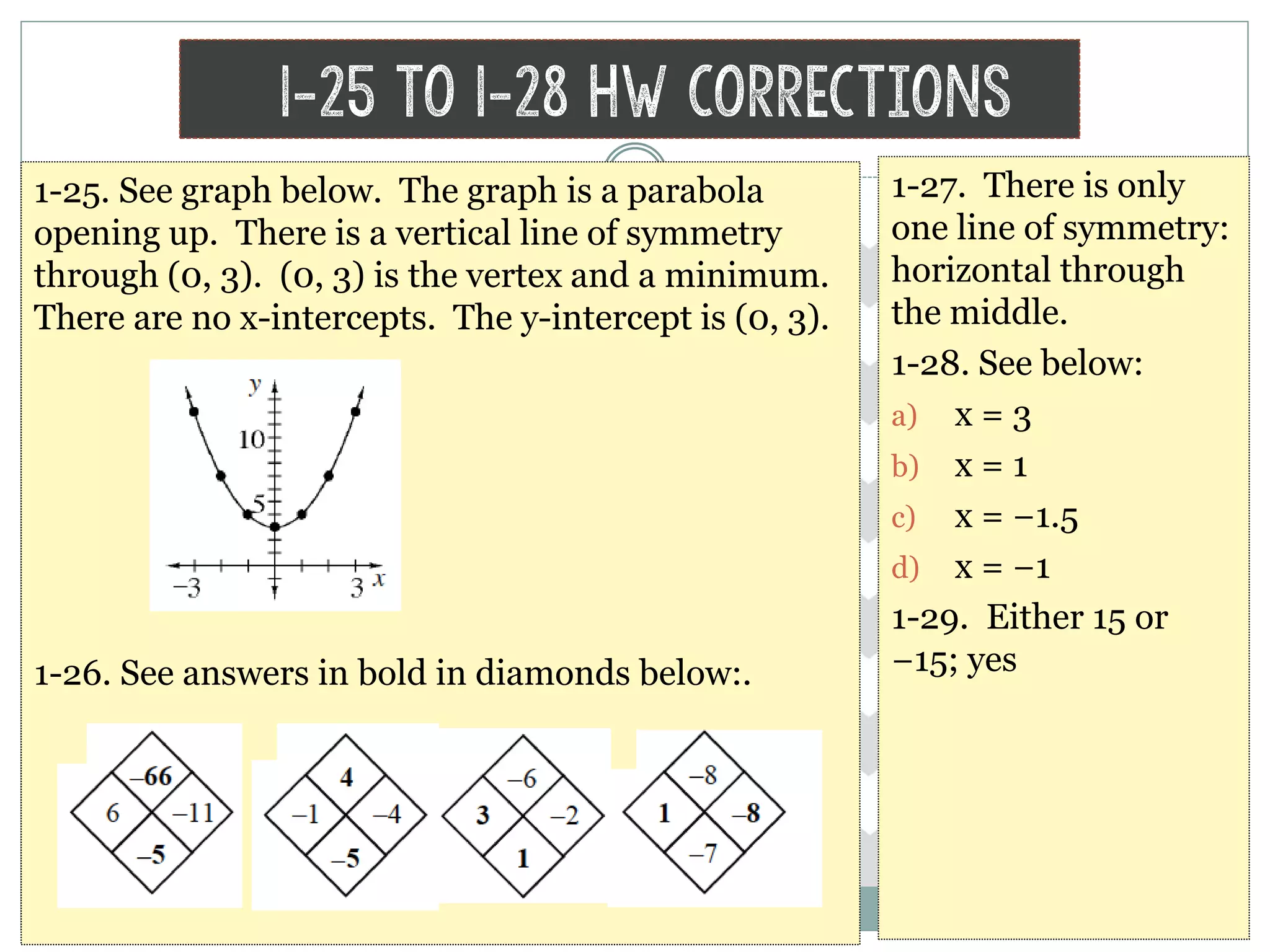 1-25 to 1-28 HW Corrections
1-25. See graph below. The graph is a parabola
opening up. There is a vertical line of symmetry
through (0, 3). (0, 3) is the vertex and a minimum.
There are no x-intercepts. The y-intercept is (0, 3).
1-26. See answers in bold in diamonds below:.
1-27. There is only
one line of symmetry:
horizontal through
the middle.
1-28. See below:
a) x = 3
b) x = 1
c) x = −1.5
d) x = −1
1-29. Either 15 or
−15; yes
 