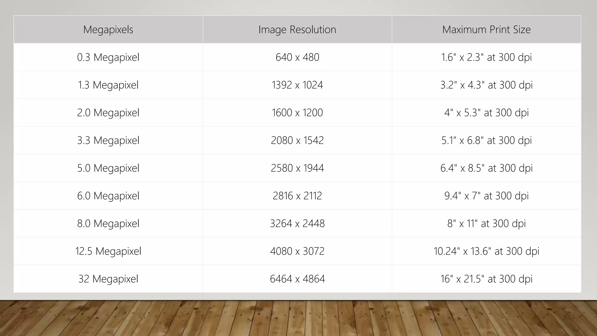 Megapixels Image Resolution Maximum Print Size
0.3 Megapixel 640 x 480 1.6" x 2.3" at 300 dpi
1.3 Megapixel 1392 x 1024 3.2" x 4.3" at 300 dpi
2.0 Megapixel 1600 x 1200 4" x 5.3" at 300 dpi
3.3 Megapixel 2080 x 1542 5.1" x 6.8" at 300 dpi
5.0 Megapixel 2580 x 1944 6.4" x 8.5" at 300 dpi
6.0 Megapixel 2816 x 2112 9.4" x 7" at 300 dpi
8.0 Megapixel 3264 x 2448 8" x 11" at 300 dpi
12.5 Megapixel 4080 x 3072 10.24" x 13.6" at 300 dpi
32 Megapixel 6464 x 4864 16" x 21.5" at 300 dpi
 