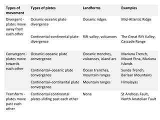Types of 
movement 
Types of plates Landforms Examples 
Divergent - 
plates move 
away from 
each other 
Oceanic-oceanic plate 
divergence 
Oceanic ridges Mid-Atlantic Ridge 
Continental-continental plate 
divergence 
Rift valley, volcanoes The Great Rift Valley, 
Cascade Range 
Convergent - 
plates move 
towards 
each other 
Oceanic–oceanic plate 
convergence 
Oceanic trenches, 
volcanoes, island arc 
Mariana Trench, 
Mount Etna, Mariana 
Islands 
Continental–oceanic plate 
convergence 
Ocean trenches, 
mountain ranges 
Sunda Trench, 
Barisan Mountains 
Continental–continental plate 
convergence 
Mountain ranges Himalayas 
Transform - 
plates move 
past each 
other 
Continental-continental 
plates sliding past each other 
None St Andreas Fault, 
North Anatolian Fault 
 