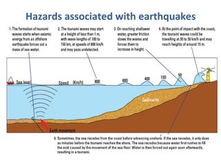 Hazards associated with earthquakes 
 