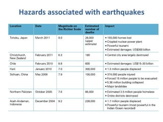 Hazards associated with earthquakes 
 
