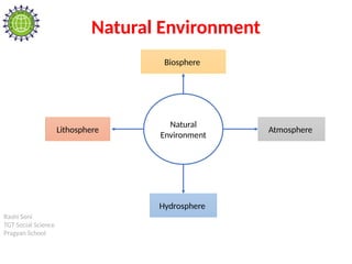 Rashi Soni
TGT Social Science
Pragyan School
Natural Environment
Natural
Environment
Lithosphere Atmosphere
Hydrosphere
Biosphere
 