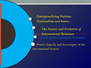 Conceptualizing Nations,
Nationalism and States
The Nature and Evolution of
International Relations
Actors of International Relations
Power,Anarchy and Sovereignty in the
International System
 