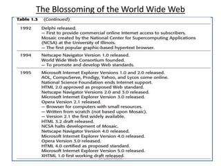 The Blossoming of the World Wide Web
Dr. Latesh Malik
 