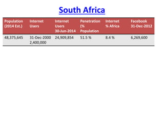 South Africa
Population
(2014 Est.)
Internet
Users
Internet
Users
30-Jun-2014
Penetration
(%
Population
Internet
% Africa
Facebook
31-Dec-2012
48,375,645 31-Dec-2000
2,400,000
24,909,854 51.5 % 8.4 % 6,269,600
 