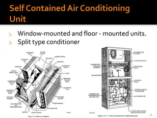 1.   Window-mounted and floor - mounted units.
2.   Split type conditioner




                                                 41
 