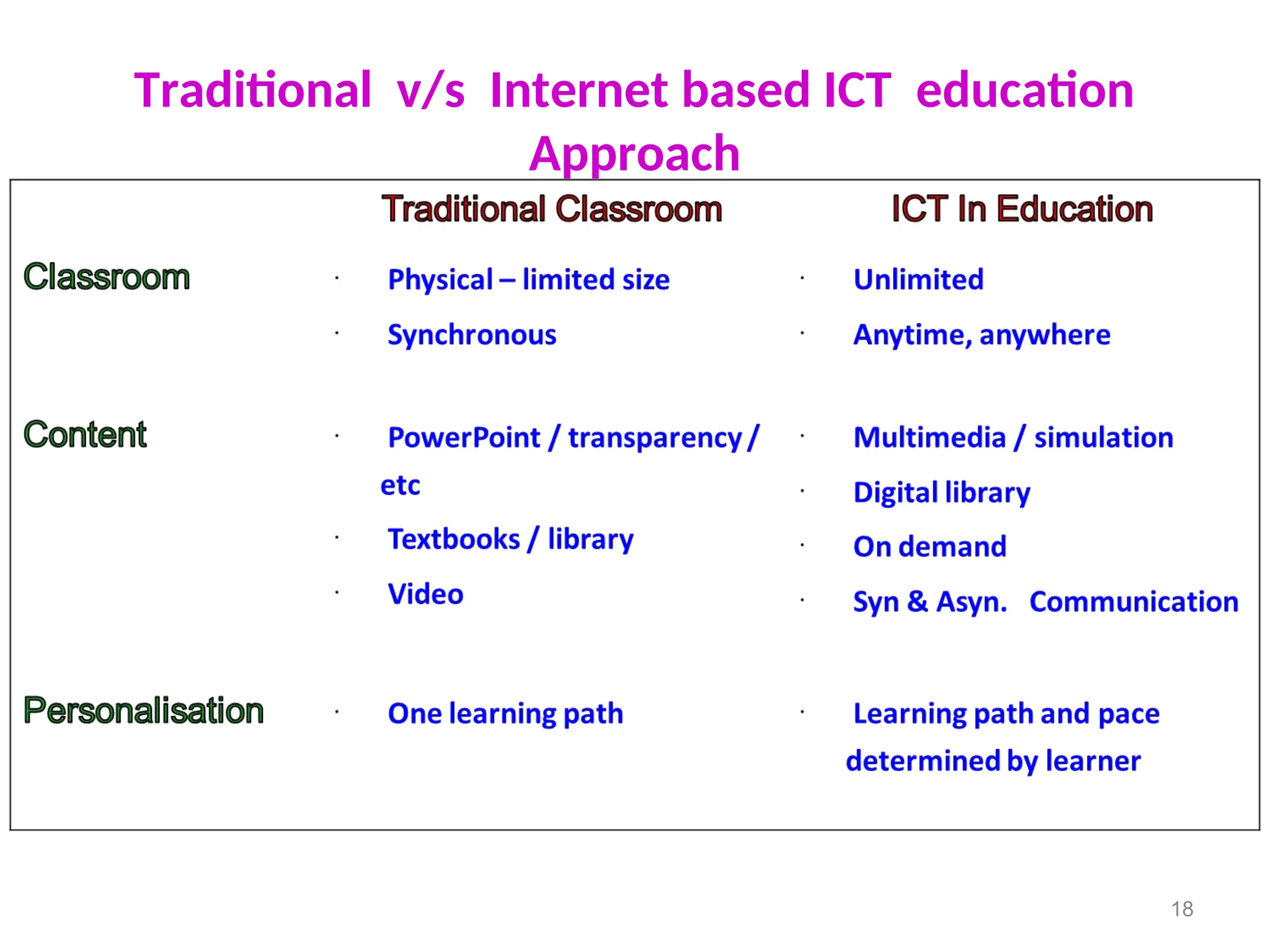 Traditional v/s Internet based ICT education
Approach
18
 