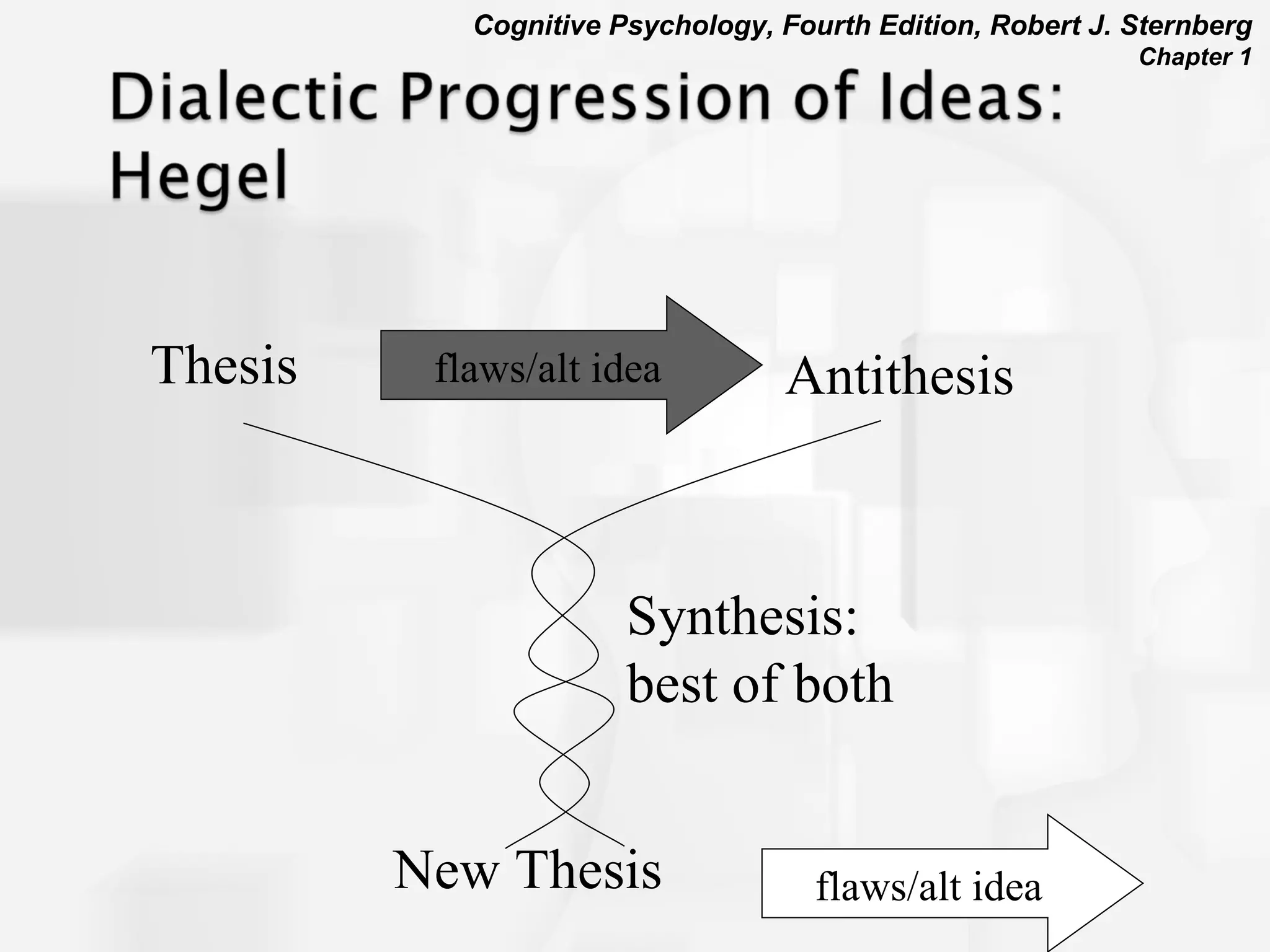 Thesis Antithesis flaws/alt idea Synthesis:  best of both New Thesis flaws/alt idea 