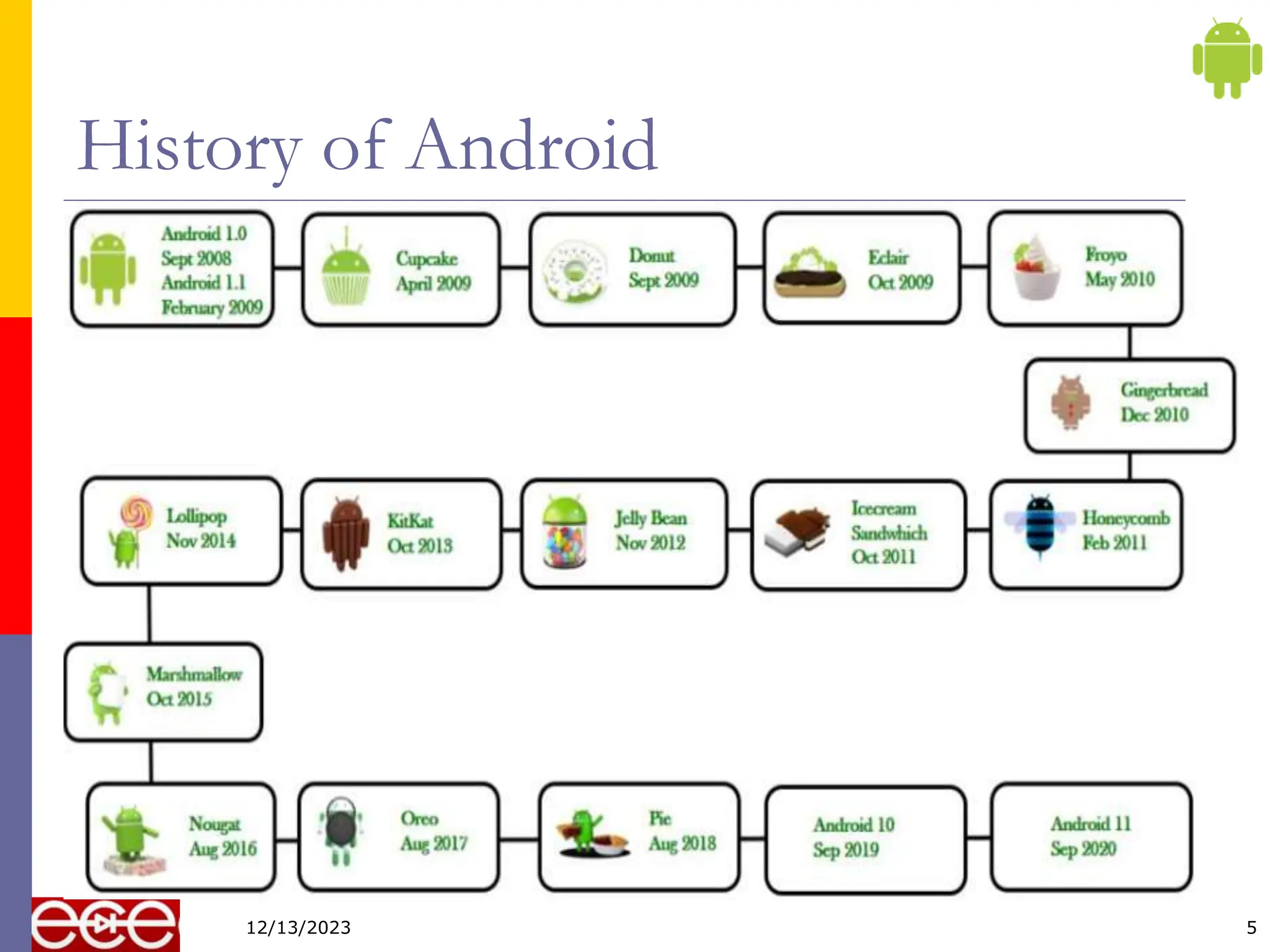 History of Android
5
12/13/2023
 