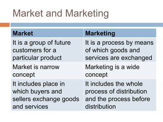 Market and Marketing
Market Marketing
It is a group of future
customers for a
particular product
It is a process by means
of which goods and
services are exchanged
Market is narrow
concept
Marketing is a wide
concept
It includes place in
which buyers and
sellers exchange goods
and services
It includes the whole
process of distribution
and the process before
distribution
 
