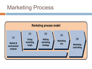 Marketing Process
 