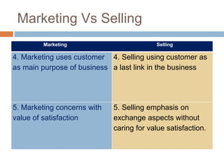 Marketing Vs Selling
Marketing Selling
4. Marketing uses customer
as main purpose of business
4. Selling using customer as
a last link in the business
5. Marketing concerns with
value of satisfaction
5. Selling emphasis on
exchange aspects without
caring for value satisfaction.
 