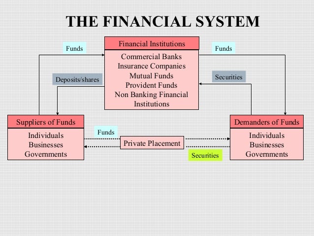 Image result for elements of financial system