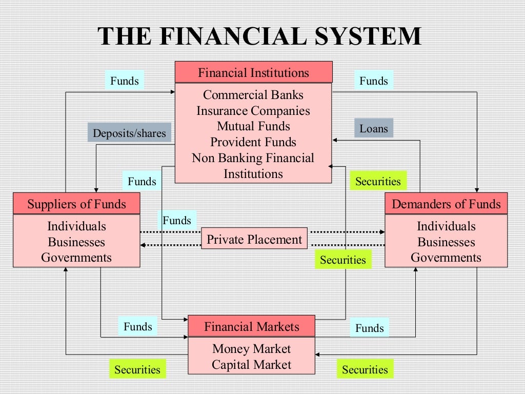 Chapter 1 Introduction To Indian Financial System