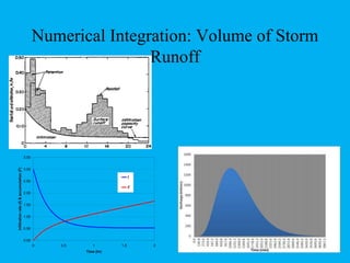 Numerical Integration: Volume of Storm
Runoff
0.00
0.50
1.00
1.50
2.00
2.50
3.00
3.50
0 0.5 1 1.5 2
Time (hr)
infiltrationrate(f)&accumulation(F)
f
F
 