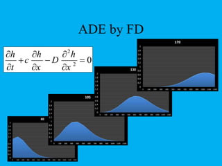ADE by FD
2
2
0
h h h
c D
t x x
  
  
  
 