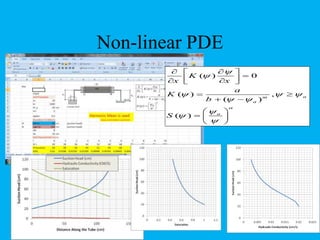 Non-linear PDE
( ) 0
( ) ,
( )
( )
am
a
a
K
x x
a
K
b
S



  
 



  
   
 
 
 
  
 
 