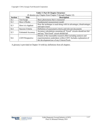Copyright © 2016, Georgia Tech Research Corporation
Cable Diagnostic Focused Initiative (CDFI)
Phase II, Released February 2016
1-17
Table 3: Part II Chapter Structure
(X denotes any Chapter from Chapter 5 through Chapter 12)
Section Title Description
X.1 Test Scope Basic phenomena that is measured
X.2 How it Works Fundamental measurement model
X.3 How it is Applied
How the technique is used along with its advantages, disadvantages,
and open issues.
X.4 Success Criteria Definition of assessment criteria and relevant documents
X.5 Estimated Accuracy
Accuracy calculations assuming all “Good” circuits should not fail
and any “Not Good” circuit should fail.
X.6 CDFI Perspective
Details of the reasonable research effort including analysis and
experimentation undertaken within CDFI. Includes explanation of
the development/use of any Criteria/Tools.
A glossary is provided in Chapter 14 with key definitions from all chapters.
 