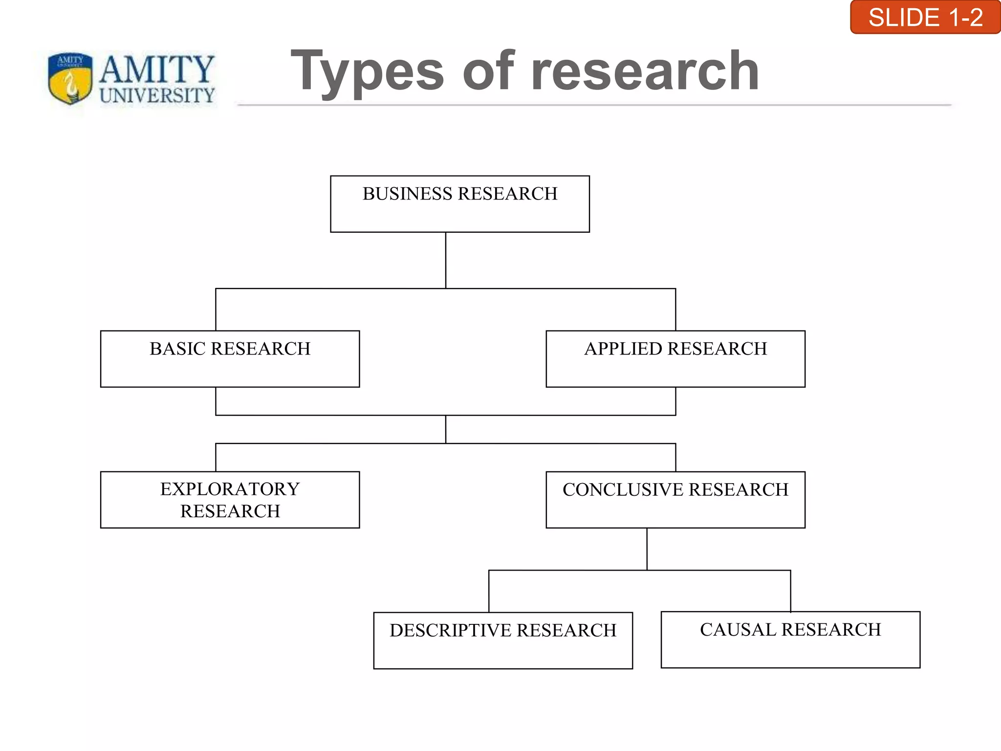 Types of research
BUSINESS RESEARCH
CONCLUSIVE RESEARCH
DESCRIPTIVE RESEARCH
APPLIED RESEARCH
BASIC RESEARCH
EXPLORATORY
RESEARCH
CAUSAL RESEARCH
SLIDE 1-2
 