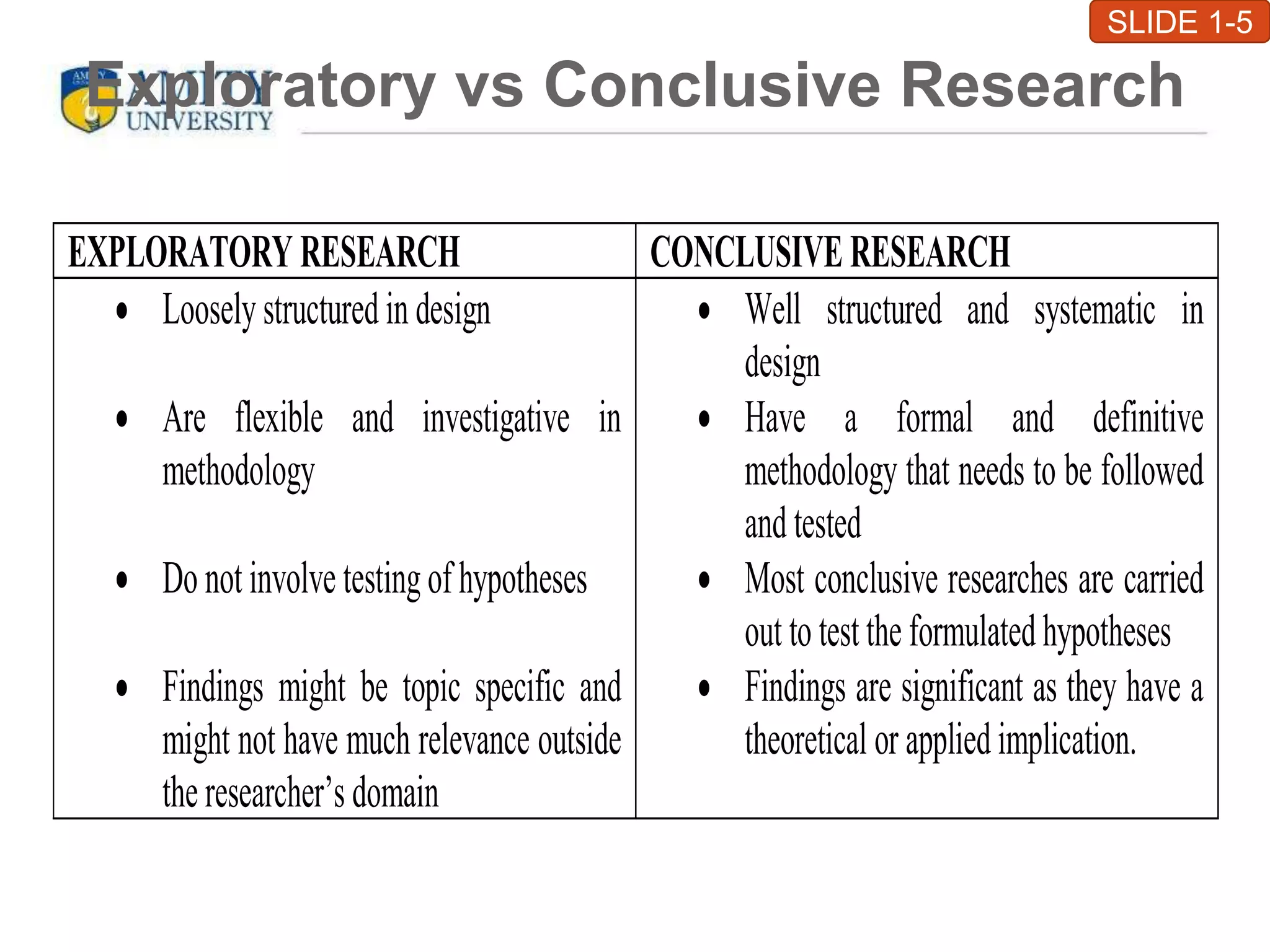 Exploratory vs Conclusive Research
EXPLORATORY RESEARCH CONCLUSIVE RESEARCH
 Loosely structured in design
 Are flexible and investigative in
methodology
 Do not involve testing of hypotheses
 Findings might be topic specific and
might not have much relevance outside
the researcher’s domain
 Well structured and systematic in
design
 Have a formal and definitive
methodology that needs to be followed
and tested
 Most conclusive researches are carried
out to test the formulated hypotheses
 Findings are significant as they have a
theoretical or applied implication.
SLIDE 1-5
 