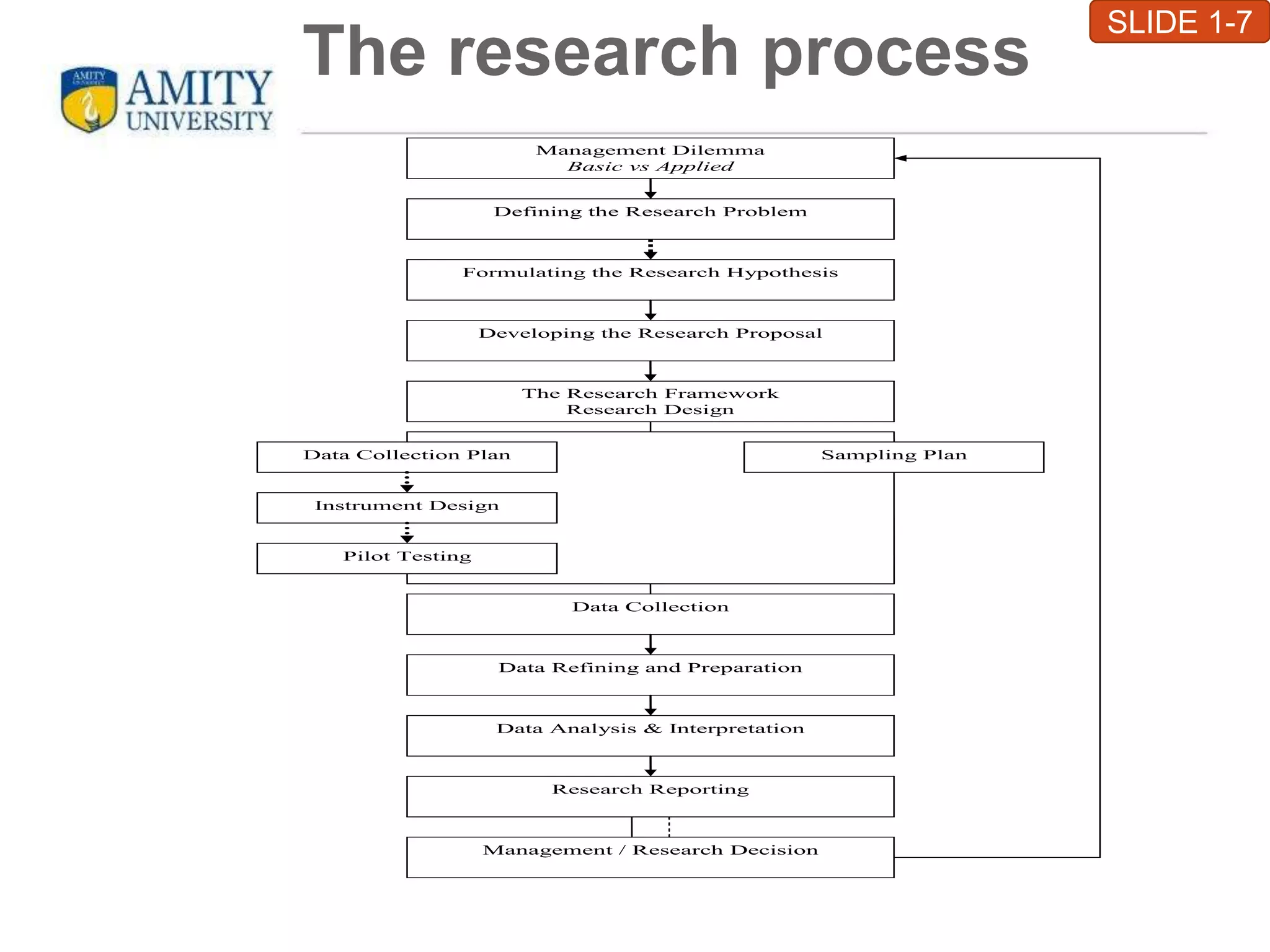 The research process
Management Dilemma
Basic vs Applied
Defining the Research Problem
Formulating the Research Hypothesis
Developing the Research Proposal
Data Collection
The Research Framework
Research Design
Data Collection Plan Sampling Plan
Instrument Design
Pilot Testing
Data Analysis & Interpretation
Research Reporting
Management / Research Decision
Data Refining and Preparation
SLIDE 1-7
 