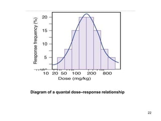 Diagram of a quantal dose–response relationship
22
 