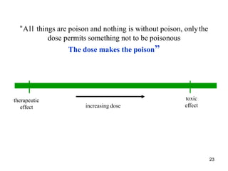 “All things are poison and nothing is without poison, onlythe
dose permits something not to be poisonous
The dose makes the poison”
therapeutic
effect
toxic
effect
increasing dose
23
 