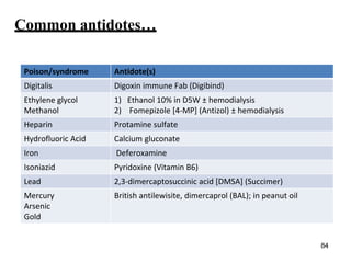 Common antidotes…
Poison/syndrome Antidote(s)
Digitalis Digoxin immune Fab (Digibind)
Ethylene glycol
Methanol
1) Ethanol 10% in D5W ± hemodialysis
2) Fomepizole [4-MP] (Antizol) ± hemodialysis
Heparin Protamine sulfate
Hydrofluoric Acid Calcium gluconate
Iron Deferoxamine
Isoniazid Pyridoxine (Vitamin B6)
Lead 2,3-dimercaptosuccinic acid [DMSA] (Succimer)
Mercury
Arsenic
Gold
British antilewisite, dimercaprol (BAL); in peanut oil
84
 