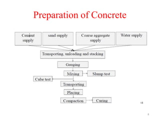 Chapter 1 Introduction of Concrete Technology | PDF